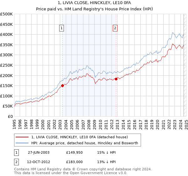 1, LIVIA CLOSE, HINCKLEY, LE10 0FA: Price paid vs HM Land Registry's House Price Index