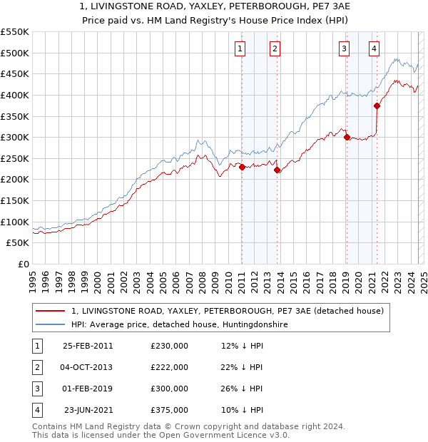 1, LIVINGSTONE ROAD, YAXLEY, PETERBOROUGH, PE7 3AE: Price paid vs HM Land Registry's House Price Index