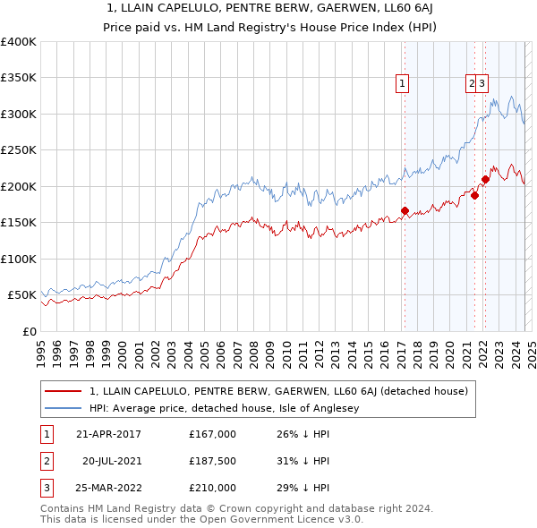 1, LLAIN CAPELULO, PENTRE BERW, GAERWEN, LL60 6AJ: Price paid vs HM Land Registry's House Price Index