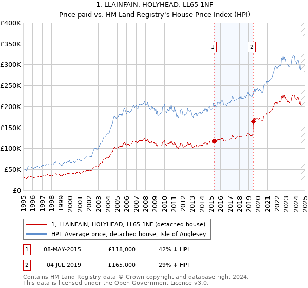 1, LLAINFAIN, HOLYHEAD, LL65 1NF: Price paid vs HM Land Registry's House Price Index