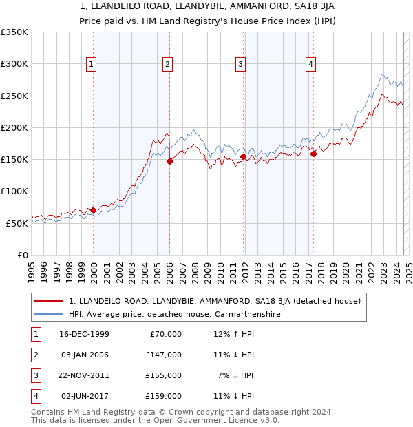 1, LLANDEILO ROAD, LLANDYBIE, AMMANFORD, SA18 3JA: Price paid vs HM Land Registry's House Price Index