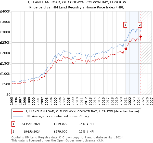 1, LLANELIAN ROAD, OLD COLWYN, COLWYN BAY, LL29 9TW: Price paid vs HM Land Registry's House Price Index