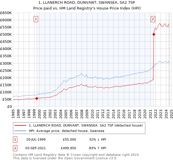 1, LLANERCH ROAD, DUNVANT, SWANSEA, SA2 7SP: Price paid vs HM Land Registry's House Price Index