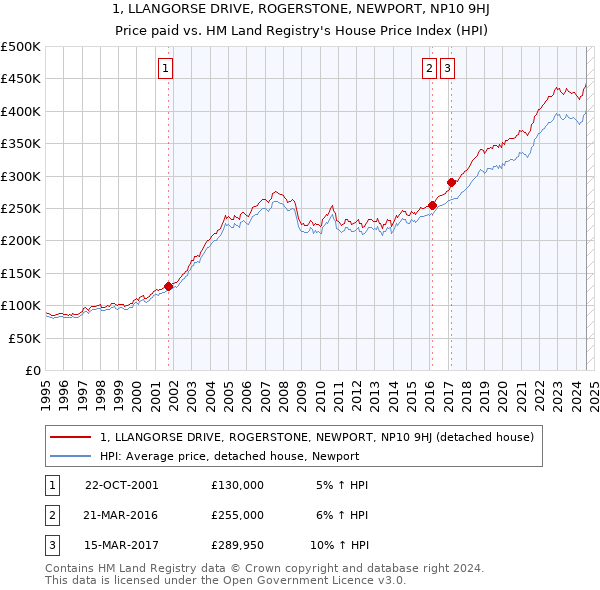 1, LLANGORSE DRIVE, ROGERSTONE, NEWPORT, NP10 9HJ: Price paid vs HM Land Registry's House Price Index