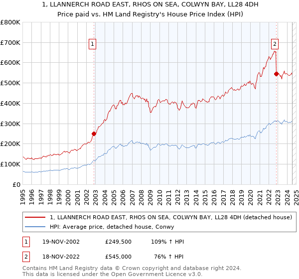 1, LLANNERCH ROAD EAST, RHOS ON SEA, COLWYN BAY, LL28 4DH: Price paid vs HM Land Registry's House Price Index