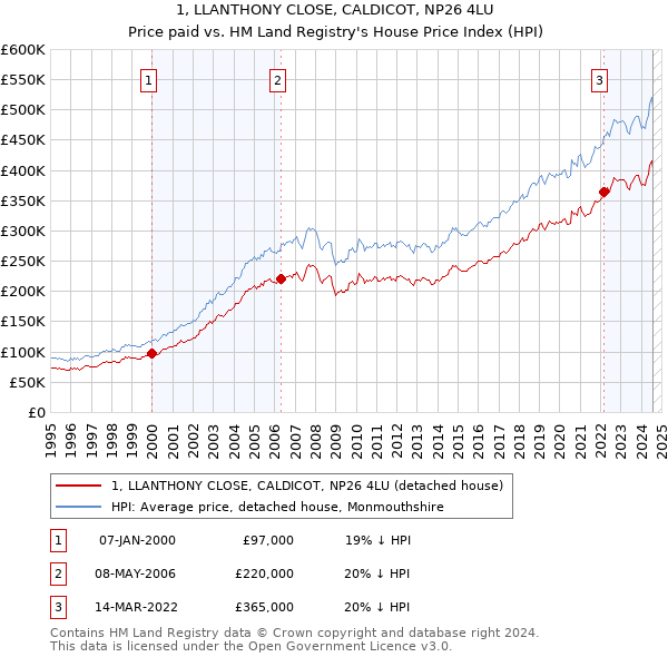 1, LLANTHONY CLOSE, CALDICOT, NP26 4LU: Price paid vs HM Land Registry's House Price Index