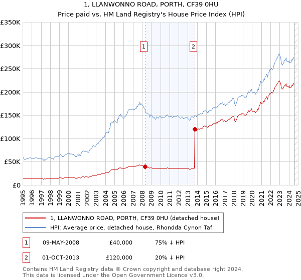 1, LLANWONNO ROAD, PORTH, CF39 0HU: Price paid vs HM Land Registry's House Price Index