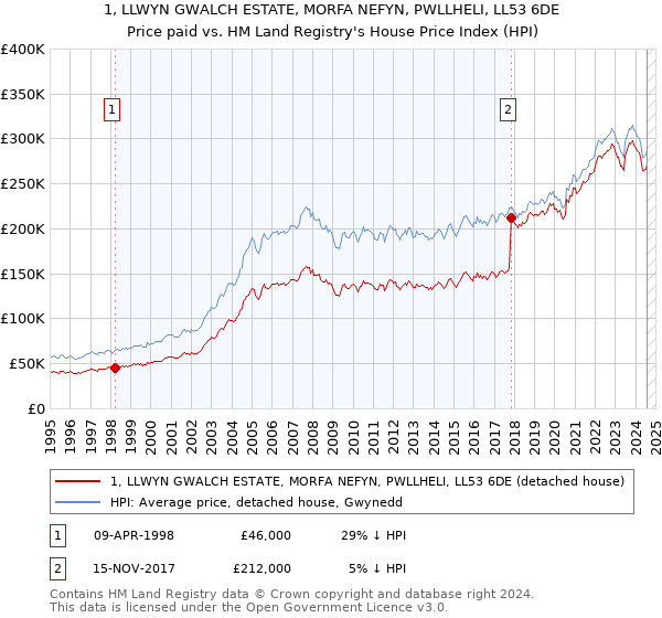 1, LLWYN GWALCH ESTATE, MORFA NEFYN, PWLLHELI, LL53 6DE: Price paid vs HM Land Registry's House Price Index