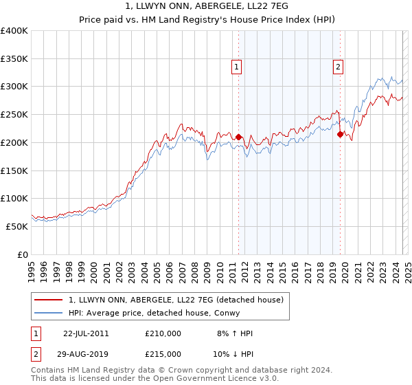 1, LLWYN ONN, ABERGELE, LL22 7EG: Price paid vs HM Land Registry's House Price Index