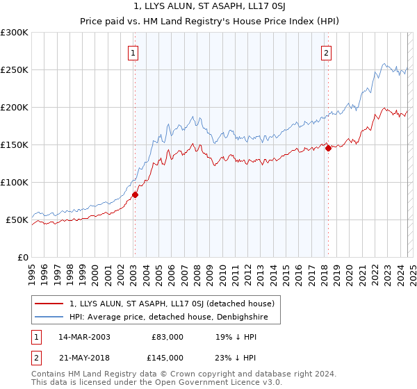 1, LLYS ALUN, ST ASAPH, LL17 0SJ: Price paid vs HM Land Registry's House Price Index