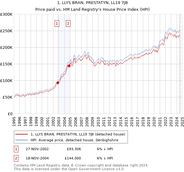 1, LLYS BRAN, PRESTATYN, LL19 7JB: Price paid vs HM Land Registry's House Price Index