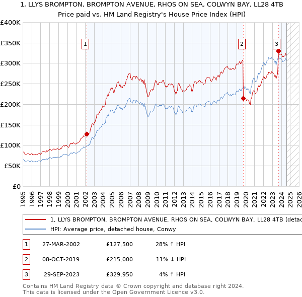 1, LLYS BROMPTON, BROMPTON AVENUE, RHOS ON SEA, COLWYN BAY, LL28 4TB: Price paid vs HM Land Registry's House Price Index