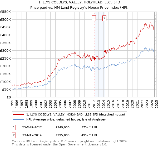 1, LLYS COEDLYS, VALLEY, HOLYHEAD, LL65 3FD: Price paid vs HM Land Registry's House Price Index