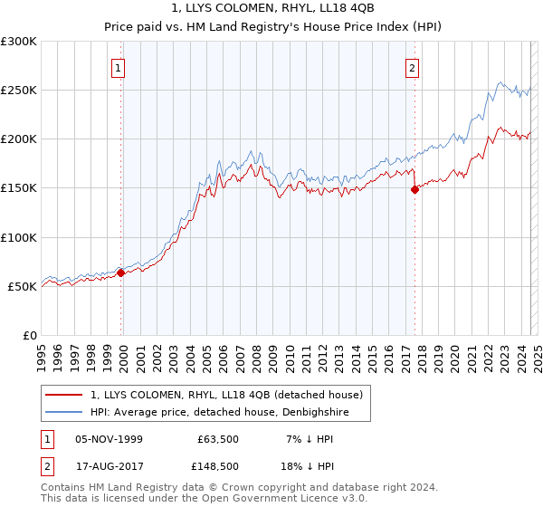 1, LLYS COLOMEN, RHYL, LL18 4QB: Price paid vs HM Land Registry's House Price Index