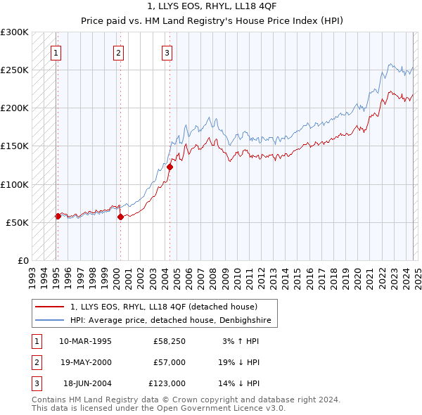 1, LLYS EOS, RHYL, LL18 4QF: Price paid vs HM Land Registry's House Price Index