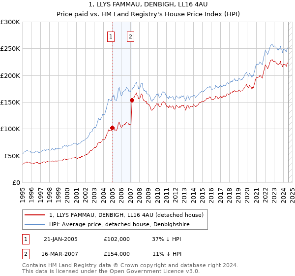 1, LLYS FAMMAU, DENBIGH, LL16 4AU: Price paid vs HM Land Registry's House Price Index