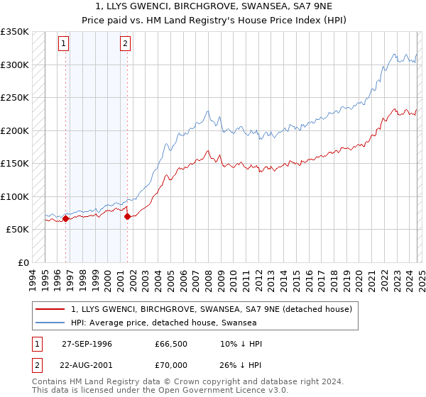 1, LLYS GWENCI, BIRCHGROVE, SWANSEA, SA7 9NE: Price paid vs HM Land Registry's House Price Index