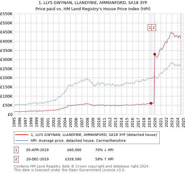 1, LLYS GWYNAN, LLANDYBIE, AMMANFORD, SA18 3YP: Price paid vs HM Land Registry's House Price Index