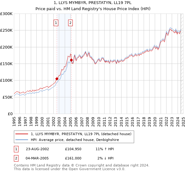 1, LLYS MYMBYR, PRESTATYN, LL19 7PL: Price paid vs HM Land Registry's House Price Index