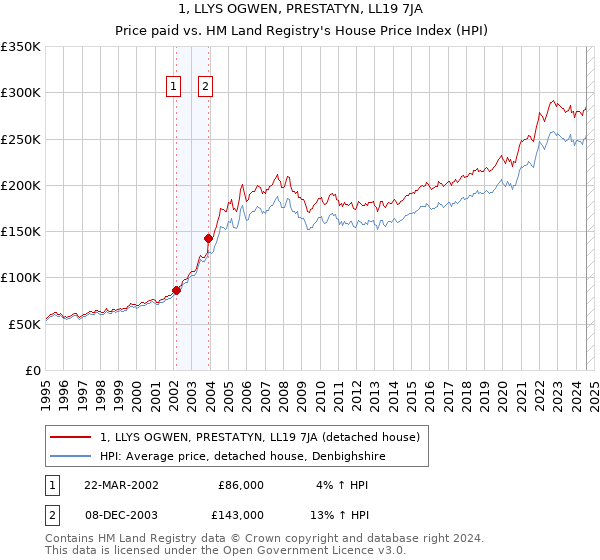 1, LLYS OGWEN, PRESTATYN, LL19 7JA: Price paid vs HM Land Registry's House Price Index