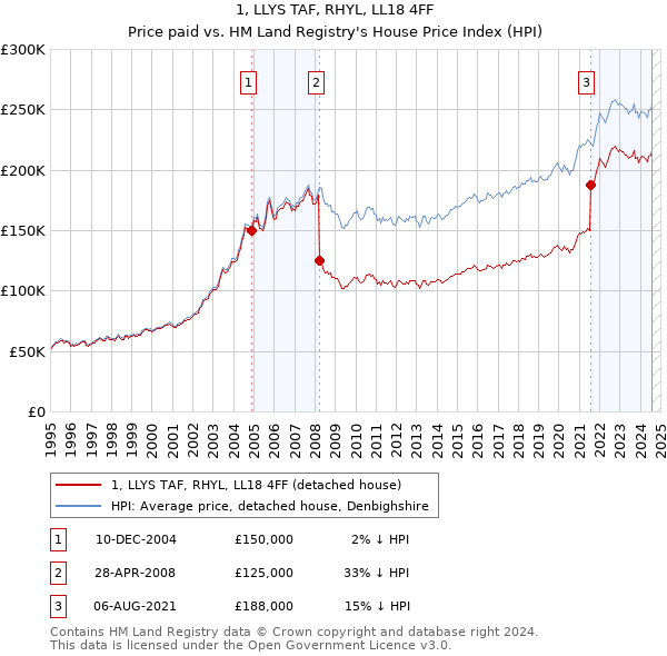 1, LLYS TAF, RHYL, LL18 4FF: Price paid vs HM Land Registry's House Price Index