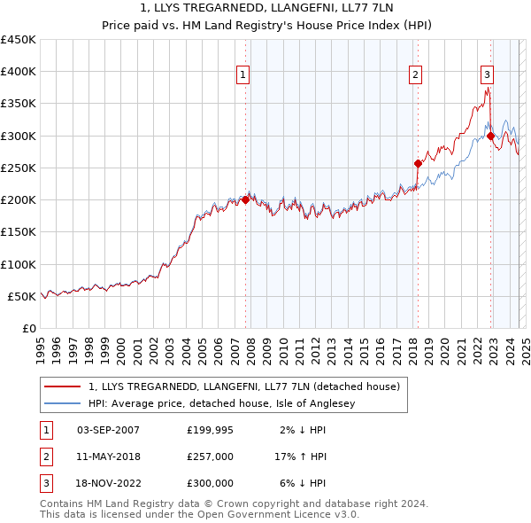 1, LLYS TREGARNEDD, LLANGEFNI, LL77 7LN: Price paid vs HM Land Registry's House Price Index