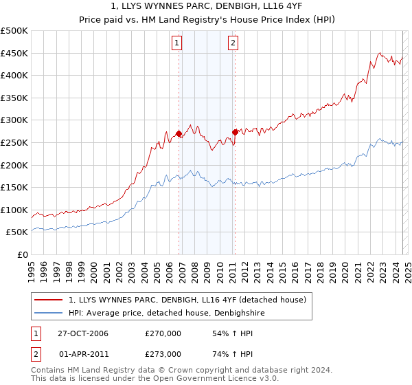 1, LLYS WYNNES PARC, DENBIGH, LL16 4YF: Price paid vs HM Land Registry's House Price Index