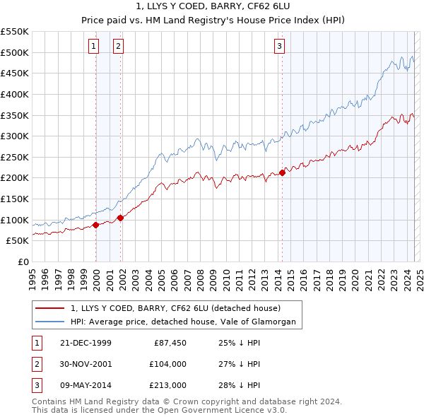 1, LLYS Y COED, BARRY, CF62 6LU: Price paid vs HM Land Registry's House Price Index