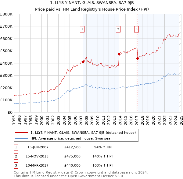 1, LLYS Y NANT, GLAIS, SWANSEA, SA7 9JB: Price paid vs HM Land Registry's House Price Index