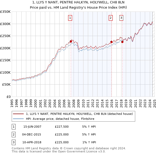 1, LLYS Y NANT, PENTRE HALKYN, HOLYWELL, CH8 8LN: Price paid vs HM Land Registry's House Price Index