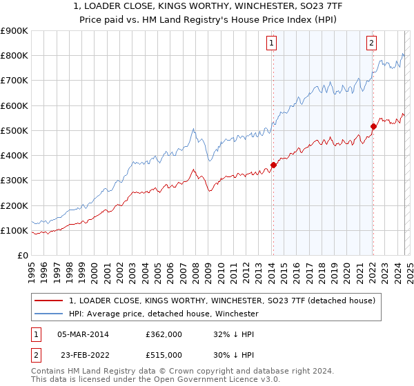 1, LOADER CLOSE, KINGS WORTHY, WINCHESTER, SO23 7TF: Price paid vs HM Land Registry's House Price Index