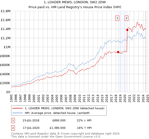 1, LOADER MEWS, LONDON, SW2 2DW: Price paid vs HM Land Registry's House Price Index