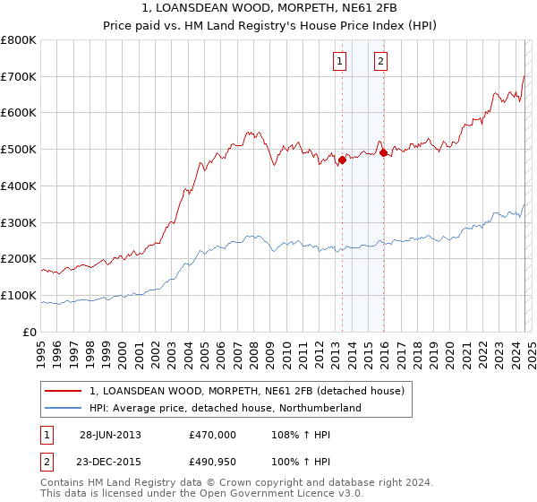 1, LOANSDEAN WOOD, MORPETH, NE61 2FB: Price paid vs HM Land Registry's House Price Index