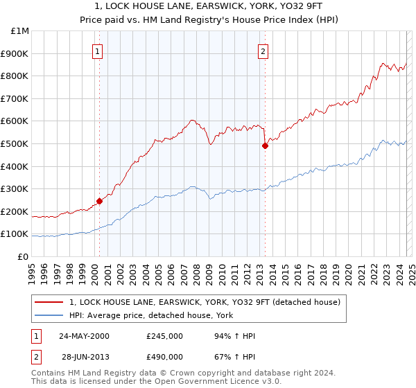 1, LOCK HOUSE LANE, EARSWICK, YORK, YO32 9FT: Price paid vs HM Land Registry's House Price Index