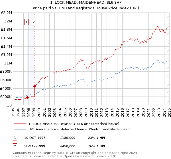 1, LOCK MEAD, MAIDENHEAD, SL6 8HF: Price paid vs HM Land Registry's House Price Index