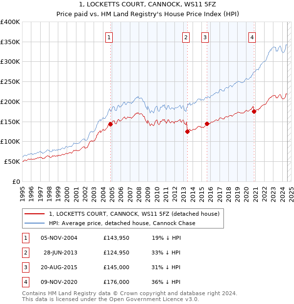 1, LOCKETTS COURT, CANNOCK, WS11 5FZ: Price paid vs HM Land Registry's House Price Index