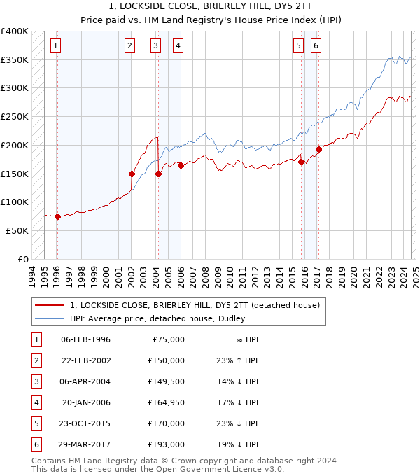 1, LOCKSIDE CLOSE, BRIERLEY HILL, DY5 2TT: Price paid vs HM Land Registry's House Price Index