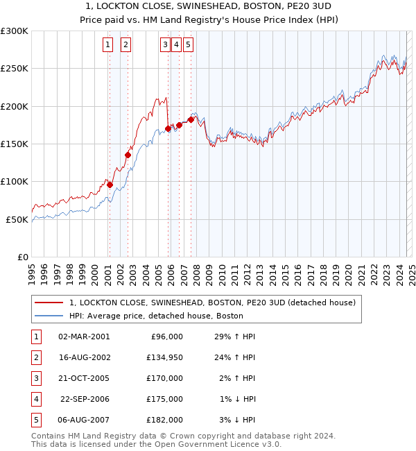 1, LOCKTON CLOSE, SWINESHEAD, BOSTON, PE20 3UD: Price paid vs HM Land Registry's House Price Index