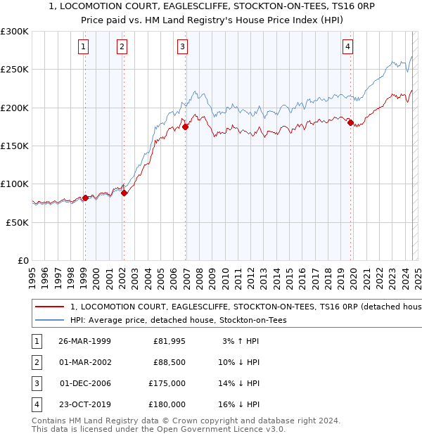 1, LOCOMOTION COURT, EAGLESCLIFFE, STOCKTON-ON-TEES, TS16 0RP: Price paid vs HM Land Registry's House Price Index