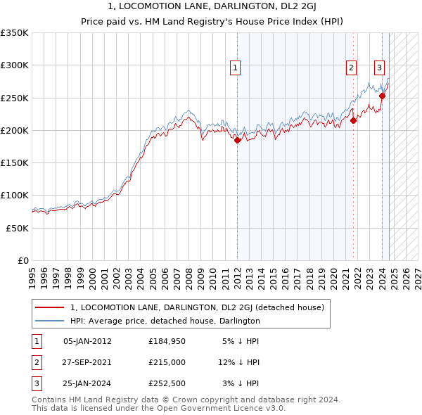 1, LOCOMOTION LANE, DARLINGTON, DL2 2GJ: Price paid vs HM Land Registry's House Price Index