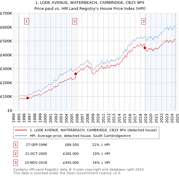 1, LODE AVENUE, WATERBEACH, CAMBRIDGE, CB25 9PX: Price paid vs HM Land Registry's House Price Index