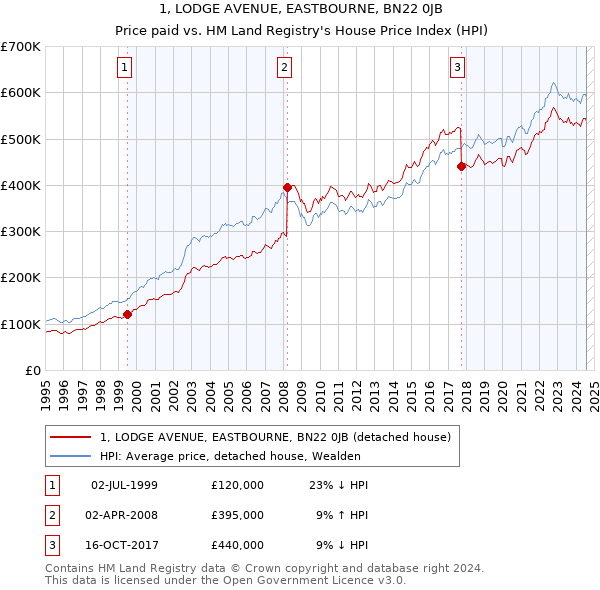 1, LODGE AVENUE, EASTBOURNE, BN22 0JB: Price paid vs HM Land Registry's House Price Index