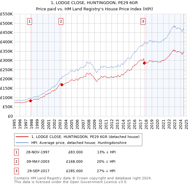 1, LODGE CLOSE, HUNTINGDON, PE29 6GR: Price paid vs HM Land Registry's House Price Index