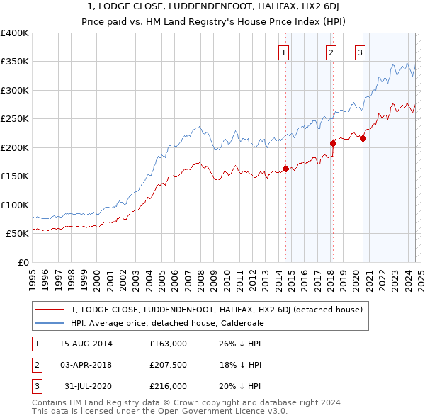 1, LODGE CLOSE, LUDDENDENFOOT, HALIFAX, HX2 6DJ: Price paid vs HM Land Registry's House Price Index