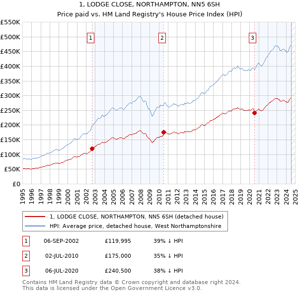 1, LODGE CLOSE, NORTHAMPTON, NN5 6SH: Price paid vs HM Land Registry's House Price Index