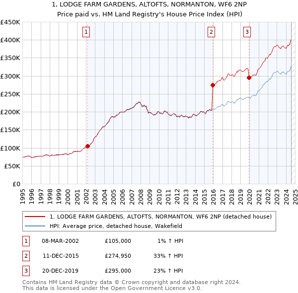 1, LODGE FARM GARDENS, ALTOFTS, NORMANTON, WF6 2NP: Price paid vs HM Land Registry's House Price Index