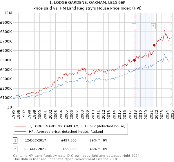 1, LODGE GARDENS, OAKHAM, LE15 6EP: Price paid vs HM Land Registry's House Price Index