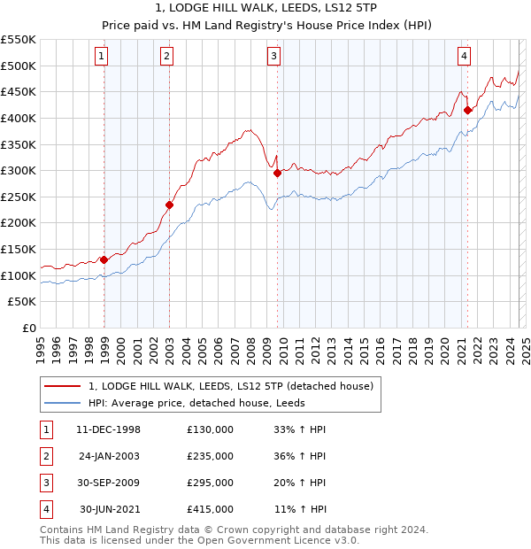 1, LODGE HILL WALK, LEEDS, LS12 5TP: Price paid vs HM Land Registry's House Price Index