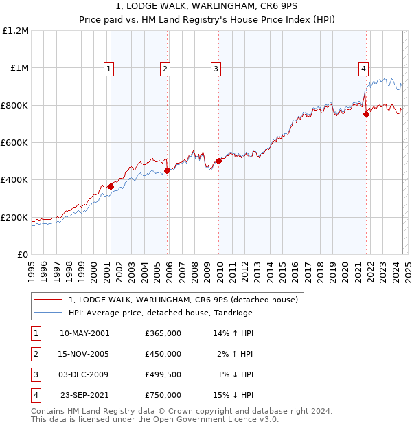 1, LODGE WALK, WARLINGHAM, CR6 9PS: Price paid vs HM Land Registry's House Price Index