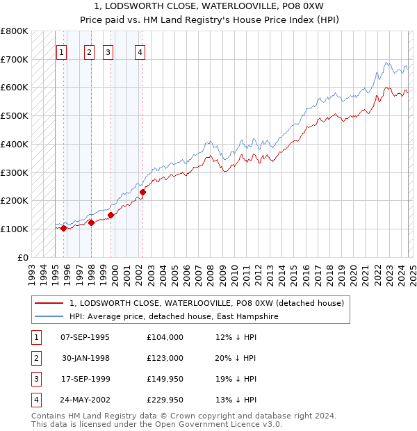 1, LODSWORTH CLOSE, WATERLOOVILLE, PO8 0XW: Price paid vs HM Land Registry's House Price Index